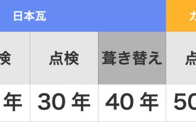 日本瓦のメンテナンスサイクル