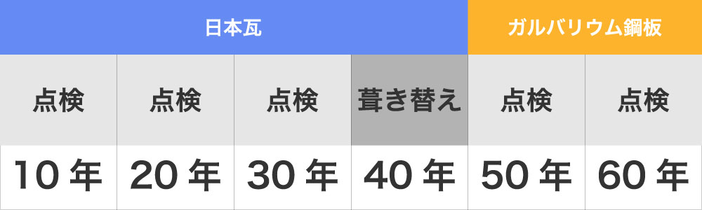 日本瓦のメンテナンスサイクル