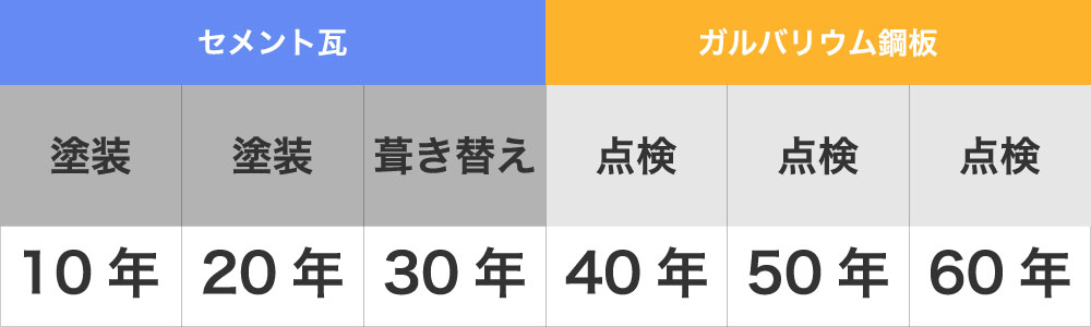 セメント瓦のメンテナンスサイクル