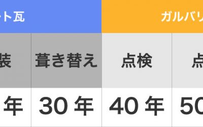 スレート瓦のメンテナンスサイクル