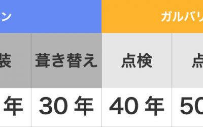トタンのメンテナンスサイクル