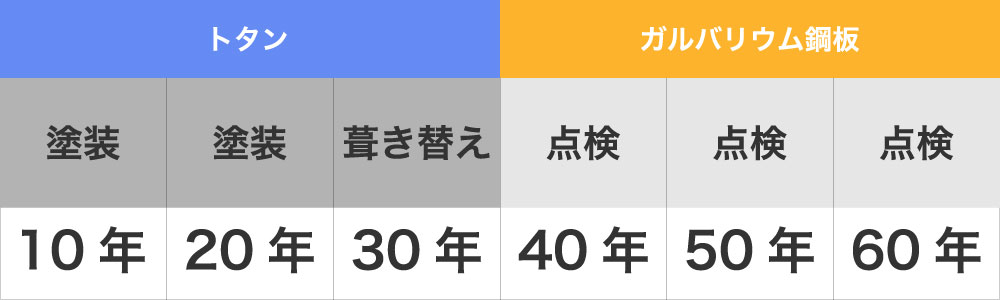 トタンのメンテナンスサイクル