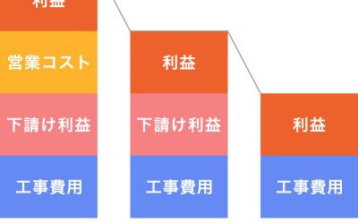 屋根修理業者の施工形態の表