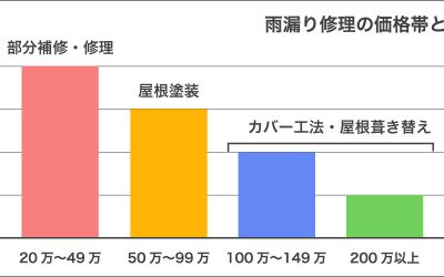雨漏り修理の価格帯