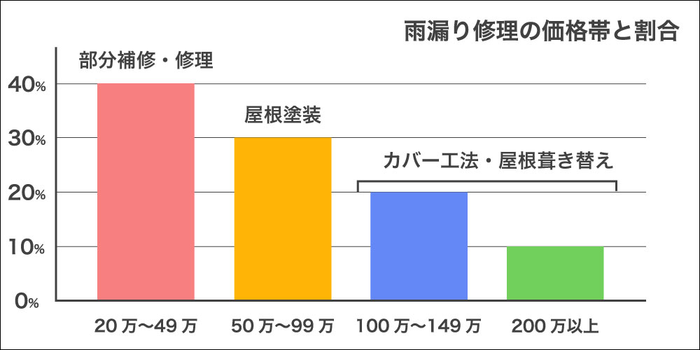 雨漏り修理の価格帯