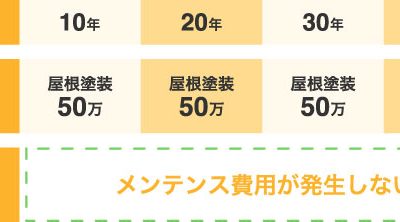 屋根材の費用対効果の比較表