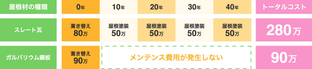 屋根材の費用対効果の比較表