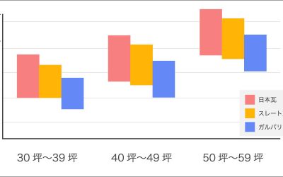 屋根葺き替えの相場価格