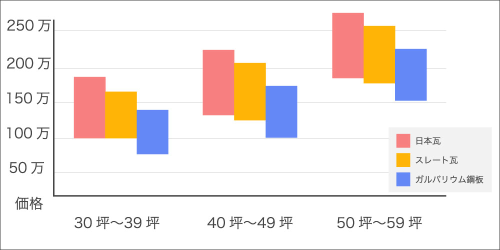屋根葺き替えの相場価格