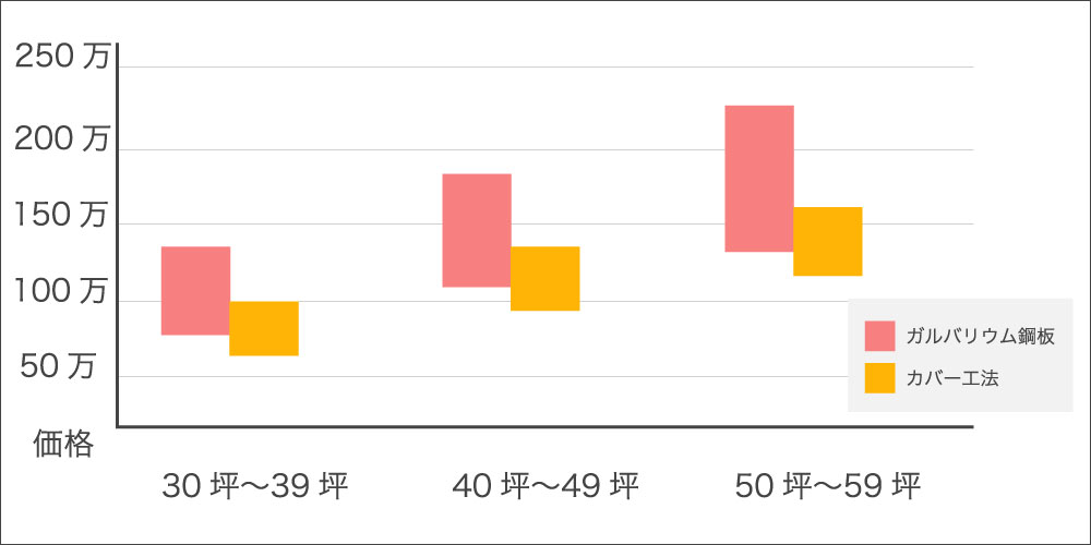 トタン屋根葺き替えの相場価格