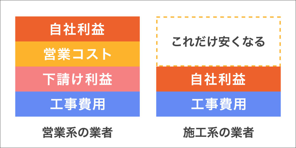 施工業者の比較表