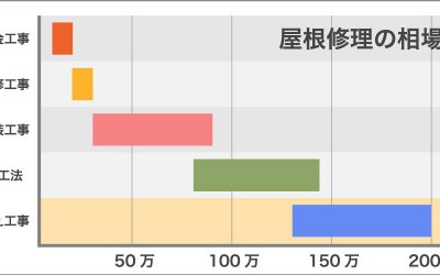 屋根修理の相場表