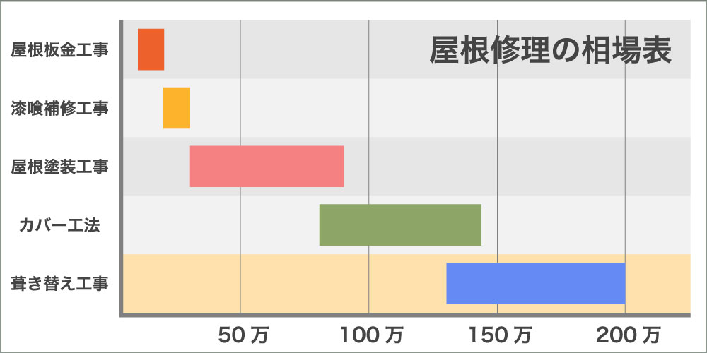 屋根修理の相場表