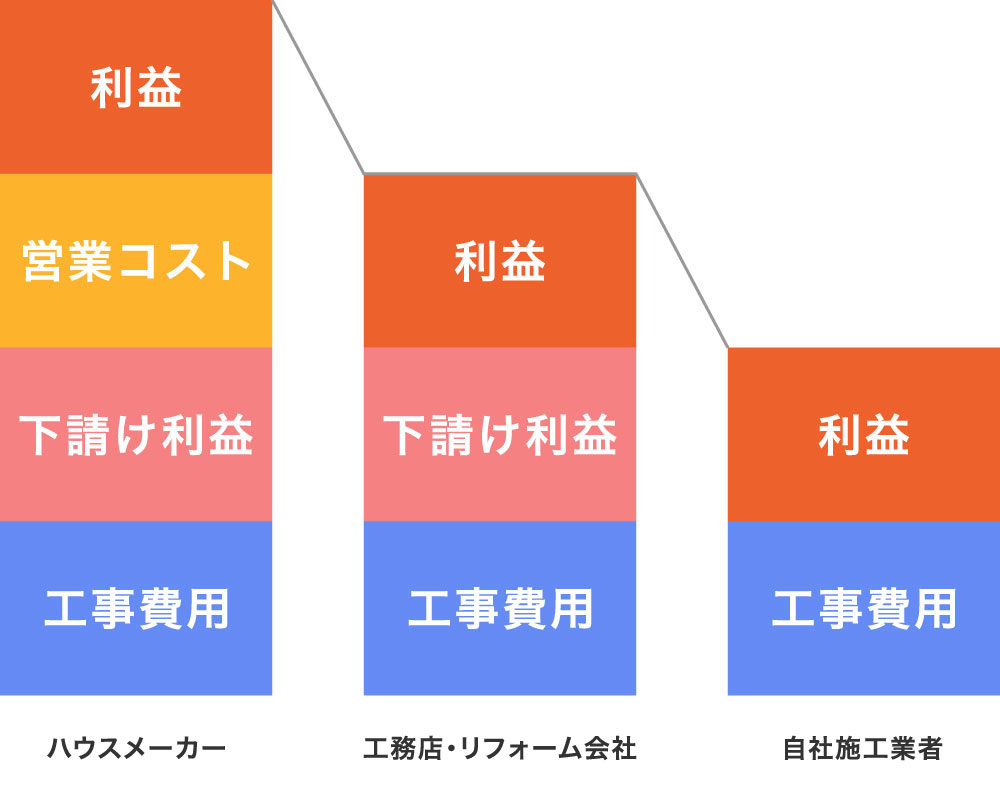 外壁塗装の業者別の費用の内訳