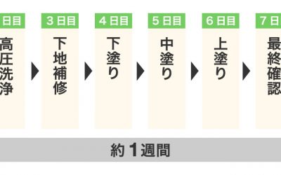屋根塗装の工程表
