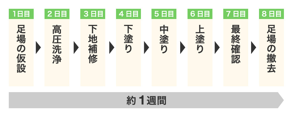 屋根塗装の工程表